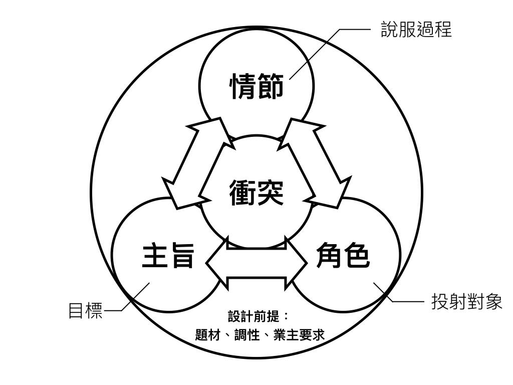 劇本發想中的基本元素