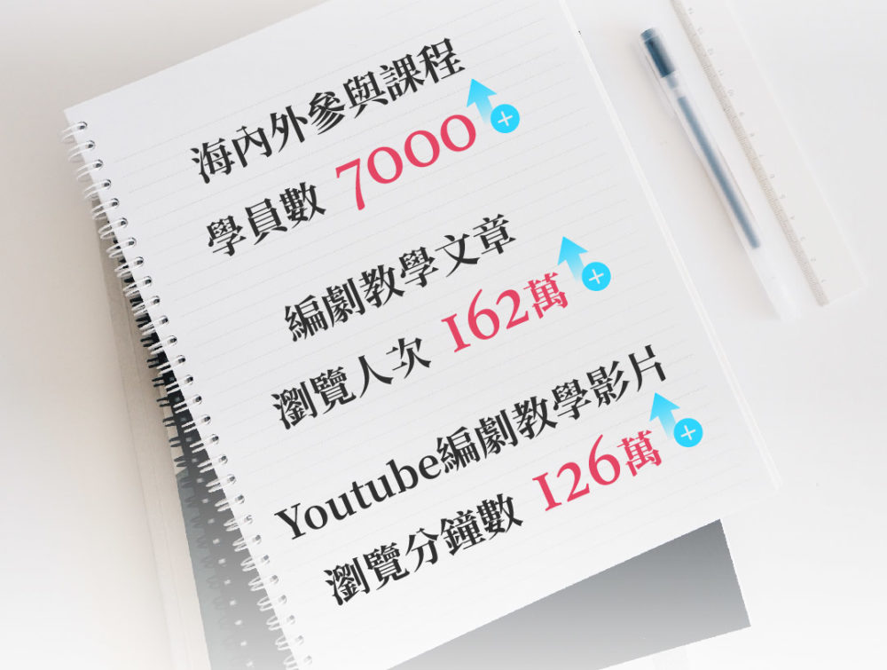 海內外參與課程學員數 7000+ 編劇教學文章瀏覽人次 162萬+ Youtube編劇教學影片瀏覽分鐘數 126萬+